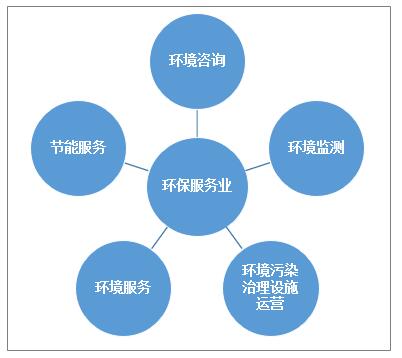 中國環保服務產業活力提升，市場規模增至4058.9億元