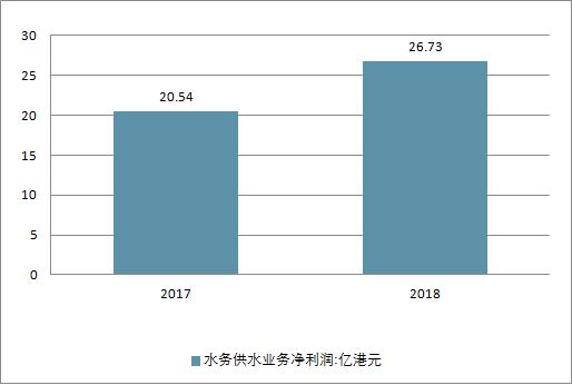 2018年中國(guó)水務(wù)行業(yè)現(xiàn)狀及未來(lái)行業(yè)發(fā)展前景分析預(yù)測(cè)