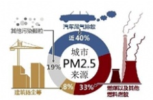  汽車尾氣排放在VOCs排放中占比很大，治理及監(jiān)測卻鮮有研究