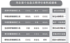 河北省統計局、省發改委、省環保廳及省委組織部近日首次聯合發布《2016年河北省生態文明建設年度評價結果公報》，對2016年河北省各市(含定州、辛集市)生態文明建設情況進行年度評價。